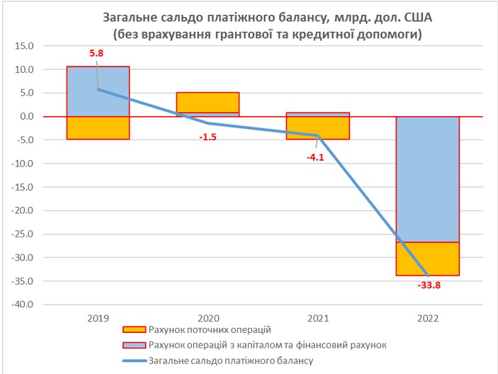 Як шок воєнної економіки впливає на платіжний баланс і курс гривні